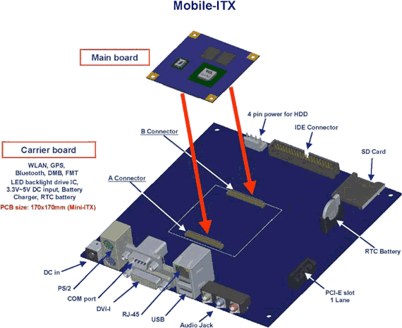 VIA Mobile-ITX + Carrier board