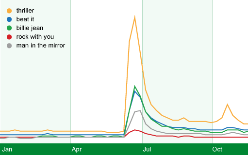 Google zeitgeist 2009 M. Jackson písně