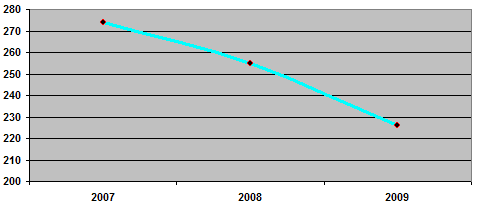 Graf obraty polovodičového průmyslu 2007 až 2009