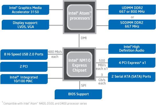 Popis platformy Intel Atom + NM10 Express