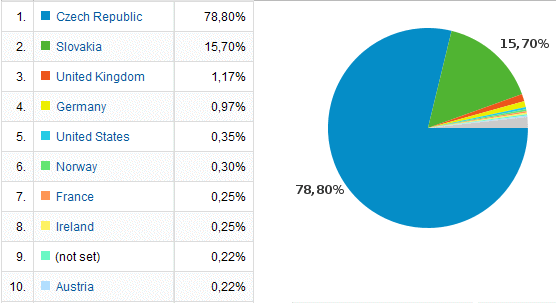 Google Analytics 2009 - původ návštěv dle zemí