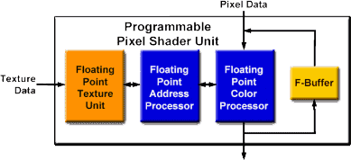 F-Buffer