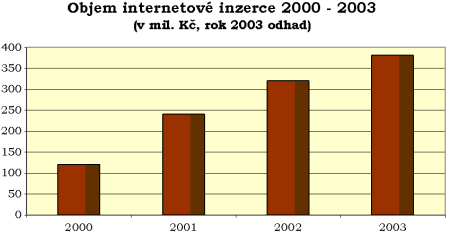 Inzerce v letech 2000 až 2003