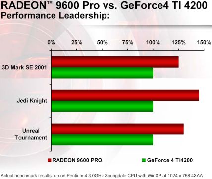 Radeon 9600 PRO vs. GeForce4 Ti4200