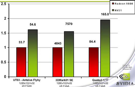 Radeon 9500 vs. NV31