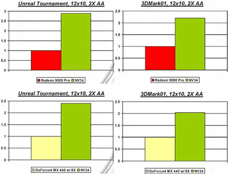 Radeon 9000 PRO vs. NV34 vs. GeForce4 MX440 s AGP 8x