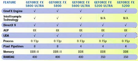 Vlastnosti chipů z řady GeForce FX