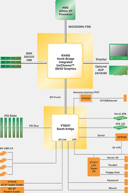 VIA KN400 diagram