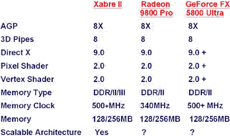 Xabre II vs. Radeon 9800 PRO vs. GeForce FX 5800 Ultra