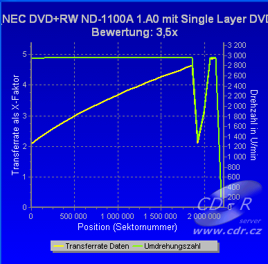 NEC ND-1100A - CDspeed DVD-RW v Benchmark