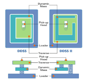 Double Dynamic Suspension System II