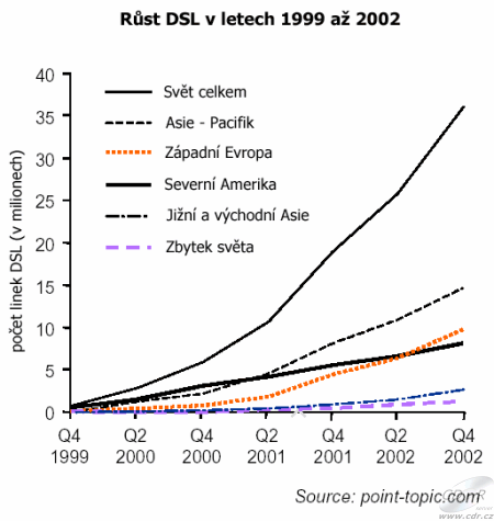 Růst DSL v letech 1999 až 2002