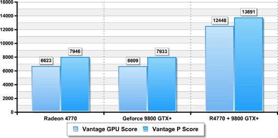 Big Bang Fuzion: 3DMark Vantage - Radeon HD 4700 + GeForce 9800GTX+