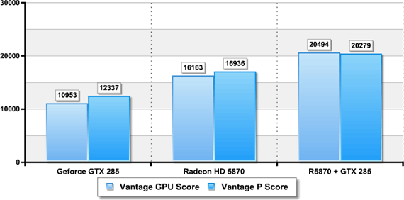 Big Bang Fuzion: 3DMark Vantage - Radeon HD 5870 + GeForce GTX 285