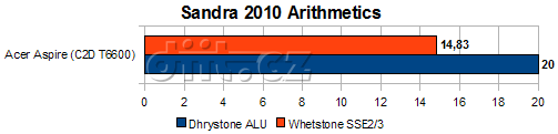 Acer Aspire 5738DG-664G50MN - Sandra 2010 Arithmetics