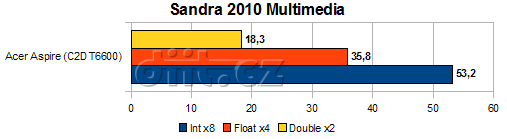 Acer Aspire 5738DG-664G50MN - Sandra 2010 MultiMedia