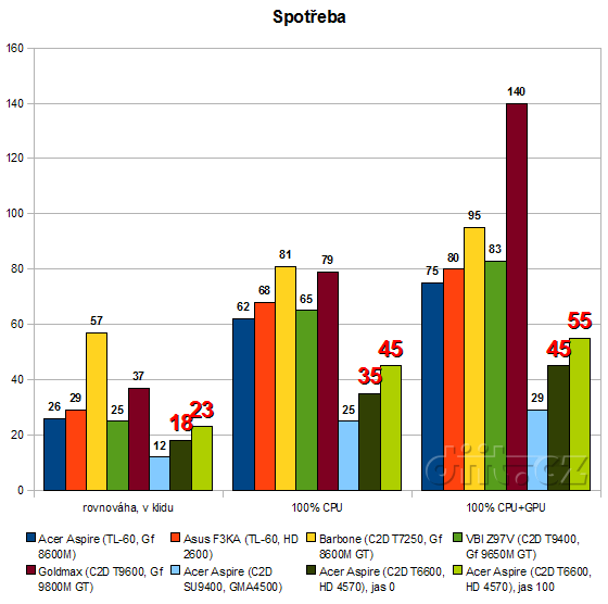 Acer Aspire 5738DG-664G50MN - Spotřeba