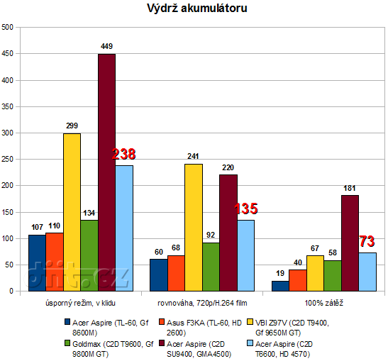 Acer Aspire 5738DG-664G50MN - výdrž akumulátoru