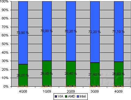 Zastoupení výrobců na trhu x86 procesorů v roce 2009: Desktopy
