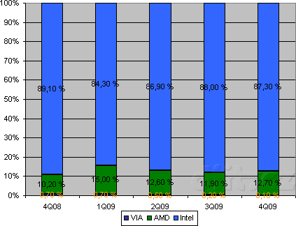 Zastoupení výrobců na trhu x86 procesorů v roce 2009: Notebooky