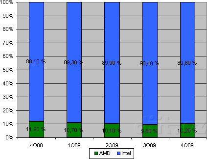 Zastoupení výrobců na trhu x86 procesorů v roce 2009: Servery