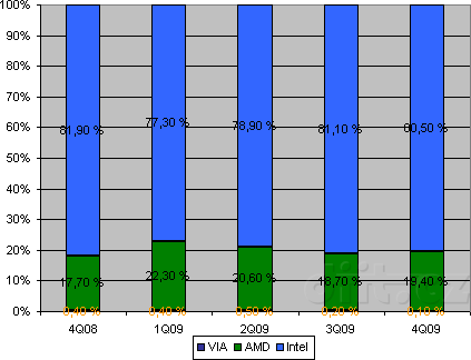 Zastoupení výrobců na trhu x86 procesorů v roce 2009