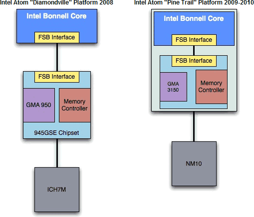Srovnání platforem s procesory Intel Atom „Diamondville“ a „Pine Trail“