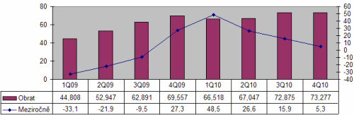 Graf obratů polovodičového průmyslu za rok 2009 s odhadem pro rok 2010