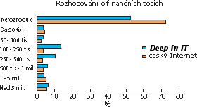 Rozhodování o finančních tocích - zdroj Netmonitor