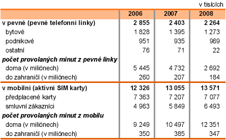 ČSÚ - Účastníci v telefonní síti v ČR 2006-2008