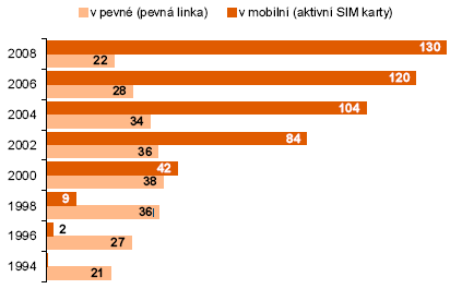 ČSÚ - pevná vs. mobilní linka na 100 obyvatel