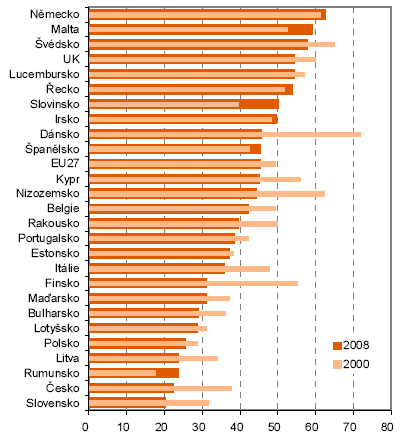 ČSÚ - počet pevnách linek na 100 obyvatel v roce 2008