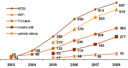 ČSÚ - počet vysokorychlostních přípojek k internetu v ČR v roce 2008