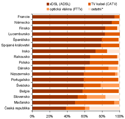 ČSÚ - struktura připojení k vysokorychlostnímu internetu v Evropě v červnu 2009