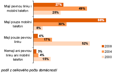 ČSÚ - domácnosti a jejich přístup k telefonu