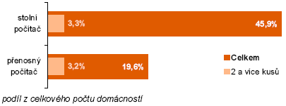 ČSÚ - domácnosti s počítačem dle typu v roce 2009