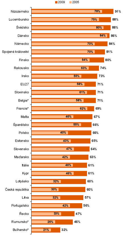 ČSÚ - počet domácností v Evropě s počítačem v roce 2009