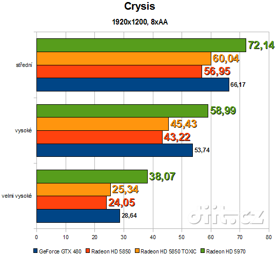 HD 5850 TOXIC + HD 5970 OC: Crysis