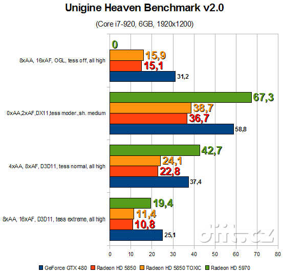 HD 5850 TOXIC + HD 5970 OC: Unigine Haven