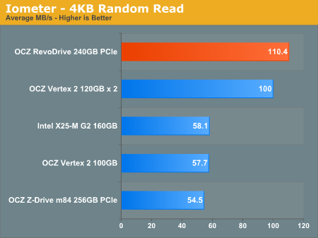 OCZ RevoDrive SSD iometer read 4kB