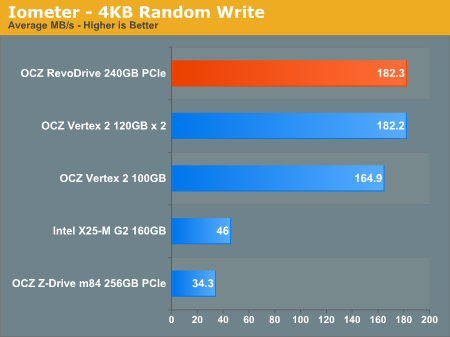 OCZ RevoDrive SSD iometer write 4kB