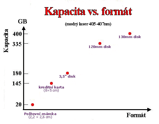 InPhase graf Kapacita vs. format