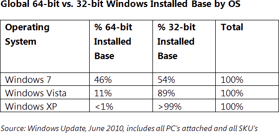Podíl Windows x64 na Windows update - červen 2010