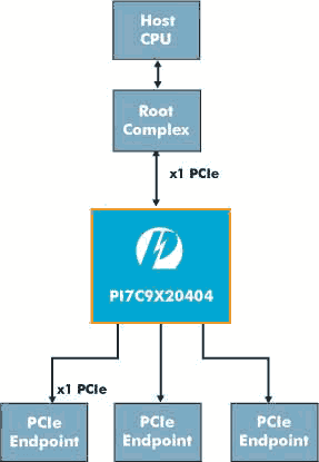 Popis čipu Pericom PI7C9X20404SL