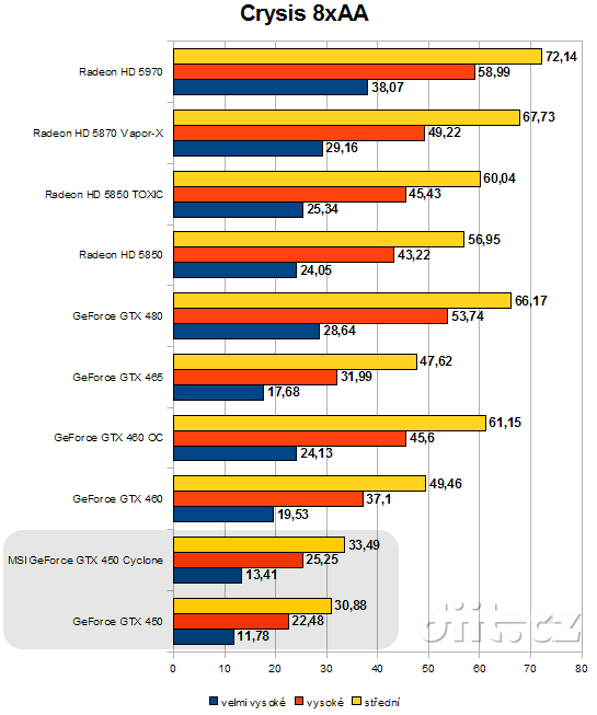 GeForce GTS 450: Crysis