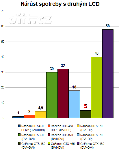 GeForce GTS 450: 2. LCD