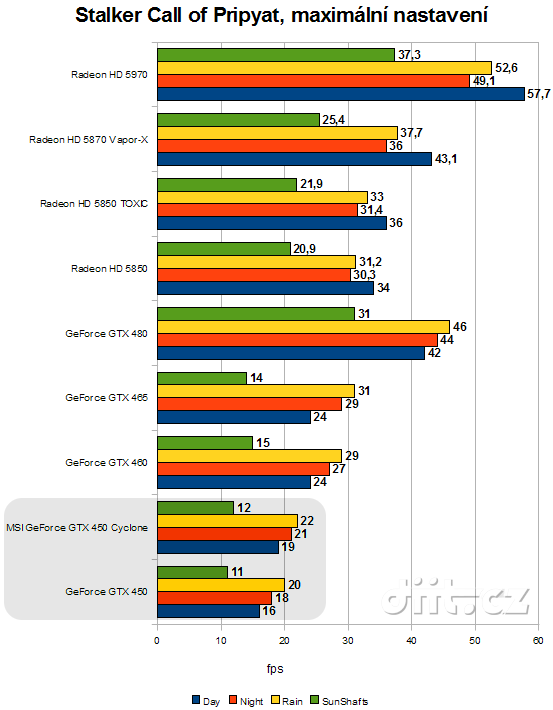 GeForce GTS 450: Stalker Pripyat, max