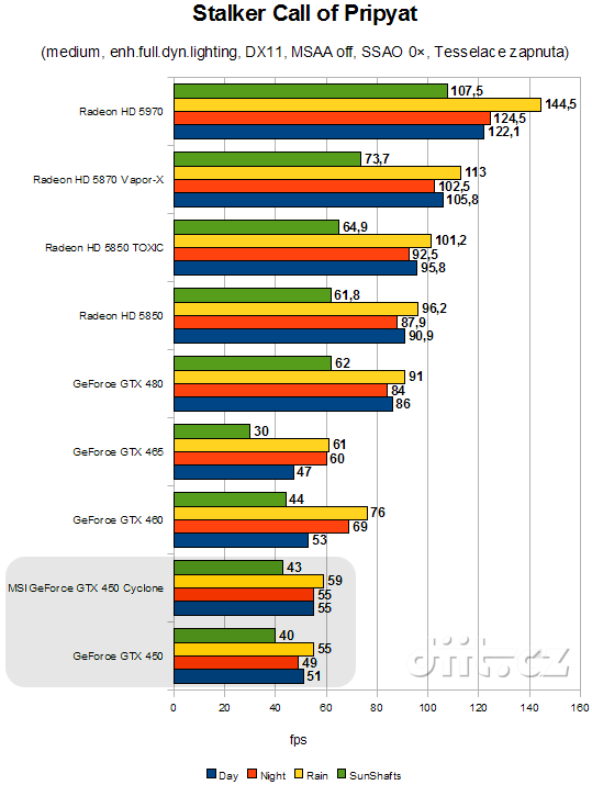 GeForce GTS 450: Stalker Pripyat, medium