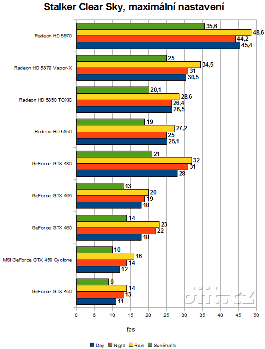 GeForce GTS 450: Stalker Clear Sky, max