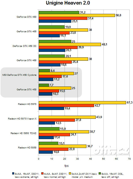 GeForce GTS 450: Unigine Heaven 2.0